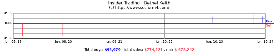 Insider Trading Transactions for Bethel Keith