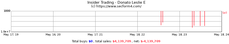 Insider Trading Transactions for Donato Leslie E