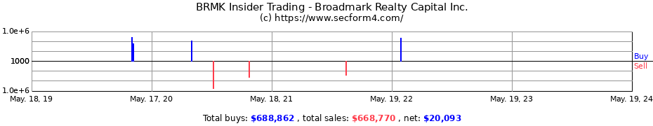 Insider Trading Transactions for Broadmark Realty Capital Inc.
