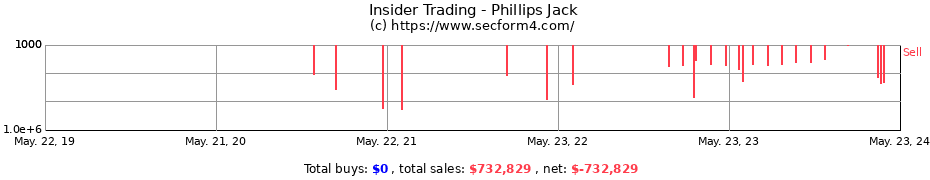 Insider Trading Transactions for Phillips Jack