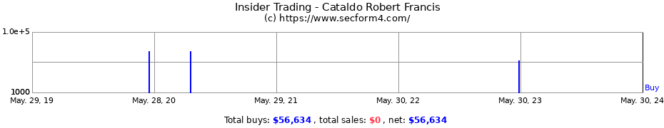 Insider Trading Transactions for Cataldo Robert Francis