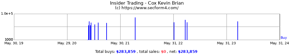 Insider Trading Transactions for Cox Kevin Brian
