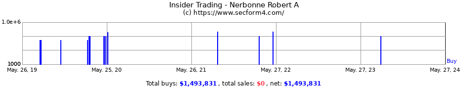Insider Trading Transactions for Nerbonne Robert A