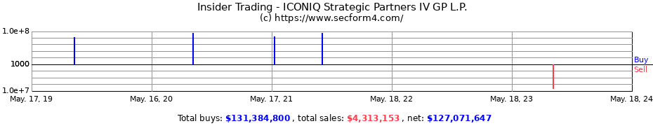 Insider Trading Transactions for ICONIQ Strategic Partners IV GP L.P.