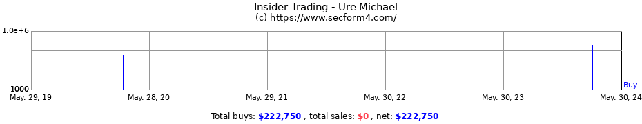Insider Trading Transactions for Ure Michael