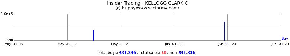 Insider Trading Transactions for KELLOGG CLARK C