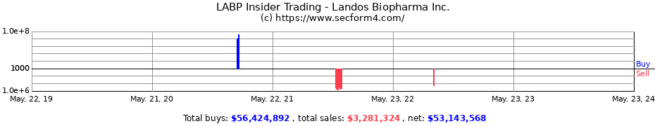 Insider Trading Transactions for Landos Biopharma Inc.