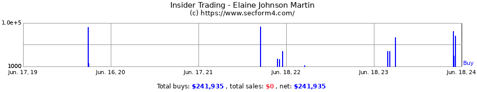 Insider Trading Transactions for Elaine Johnson Martin