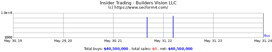 Insider Trading Transactions for Builders Vision LLC