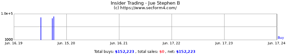 Insider Trading Transactions for Jue Stephen B
