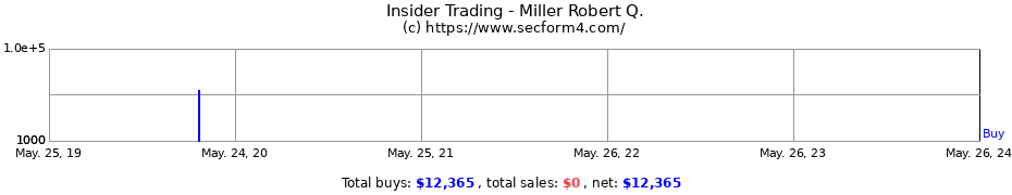 Insider Trading Transactions for Miller Robert Q.
