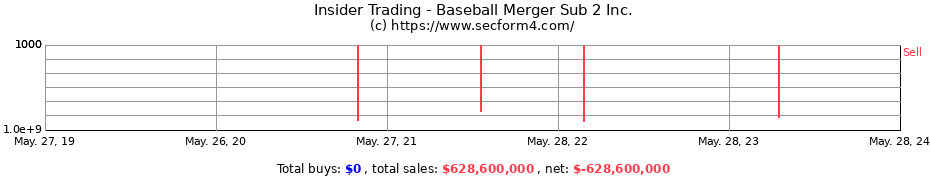 Insider Trading Transactions for Baseball Merger Sub 2 Inc.