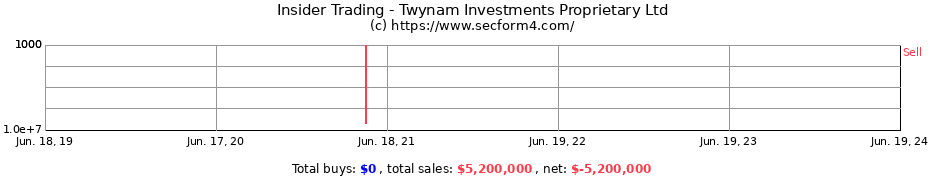 Insider Trading Transactions for Twynam Investments Proprietary Ltd