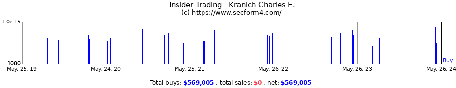 Insider Trading Transactions for Kranich Charles E.