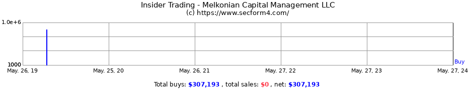 Insider Trading Transactions for Melkonian Capital Management LLC