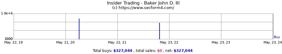 Insider Trading Transactions for Baker John D. III