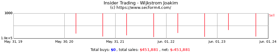 Insider Trading Transactions for Wijkstrom Joakim