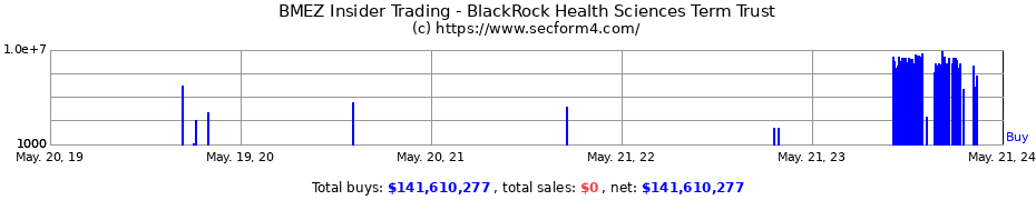 Insider Trading Transactions for BlackRock Health Sciences Term Trust