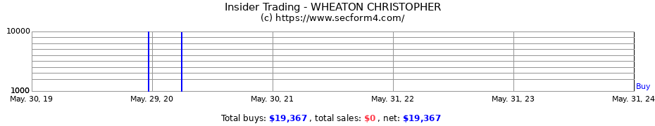 Insider Trading Transactions for WHEATON CHRISTOPHER