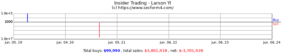 Insider Trading Transactions for Larson Yi