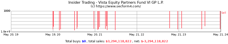 Insider Trading Transactions for Vista Equity Partners Fund VI GP L.P.