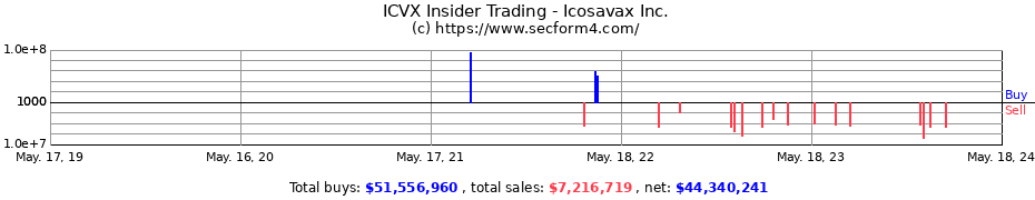 Insider Trading Transactions for Icosavax Inc.