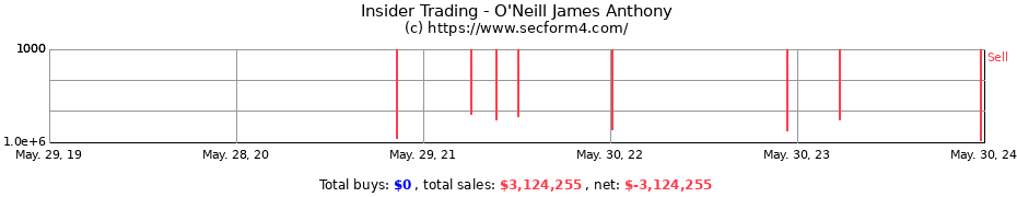 Insider Trading Transactions for O'Neill James Anthony