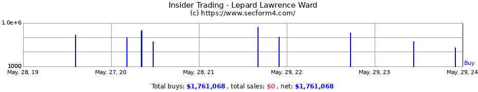Insider Trading Transactions for Lepard Lawrence Ward