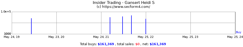 Insider Trading Transactions for Gansert Heidi S