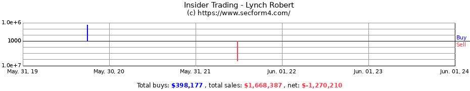 Insider Trading Transactions for Lynch Robert