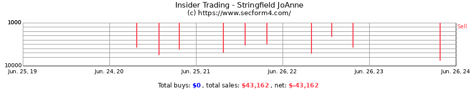 Insider Trading Transactions for Stringfield JoAnne