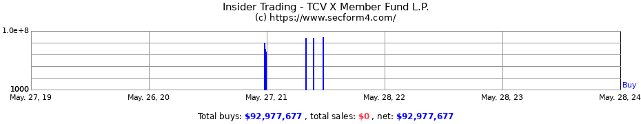 Insider Trading Transactions for TCV X Member Fund L.P.