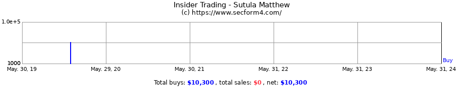 Insider Trading Transactions for Sutula Matthew