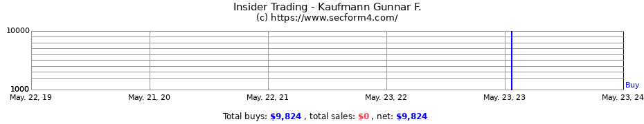 Insider Trading Transactions for Kaufmann Gunnar F.