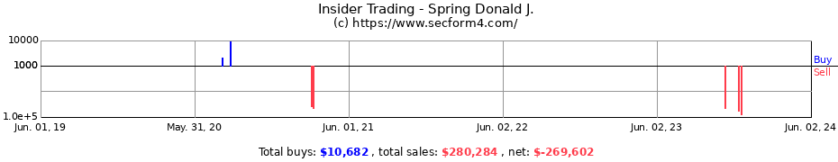 Insider Trading Transactions for Spring Donald J.