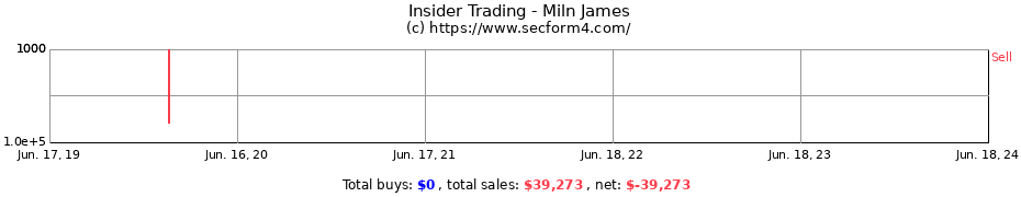 Insider Trading Transactions for Miln James