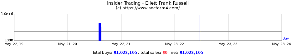 Insider Trading Transactions for Ellett Frank Russell