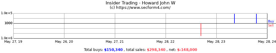 Insider Trading Transactions for Howard John W