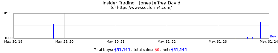 Insider Trading Transactions for Jones Jeffrey David