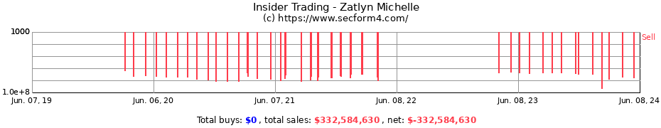 Insider Trading Transactions for Zatlyn Michelle