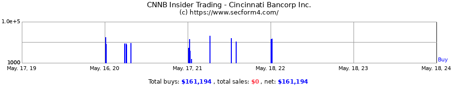 Insider Trading Transactions for Cincinnati Bancorp Inc.