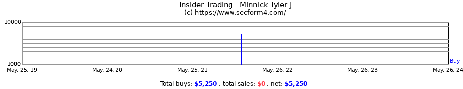 Insider Trading Transactions for Minnick Tyler J