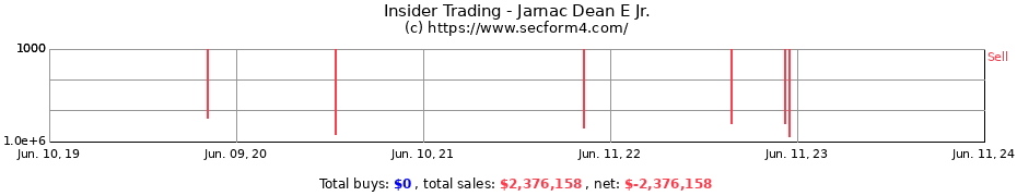 Insider Trading Transactions for Jarnac Dean E Jr.