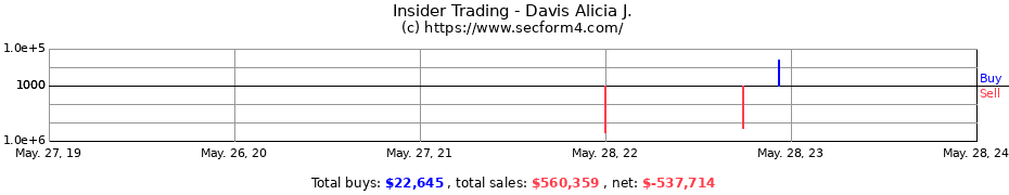 Insider Trading Transactions for Davis Alicia J.