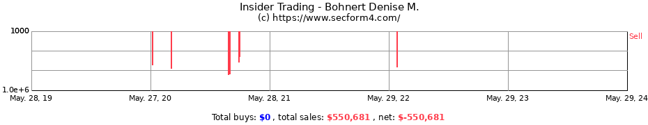 Insider Trading Transactions for Bohnert Denise M.