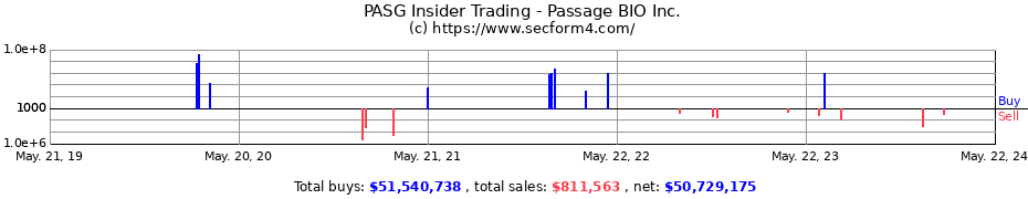 Insider Trading Transactions for Passage BIO Inc.