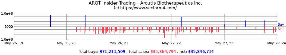 Insider Trading Transactions for Arcutis Biotherapeutics Inc.
