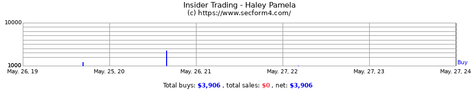 Insider Trading Transactions for Haley Pamela
