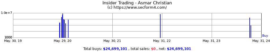 Insider Trading Transactions for Asmar Christian