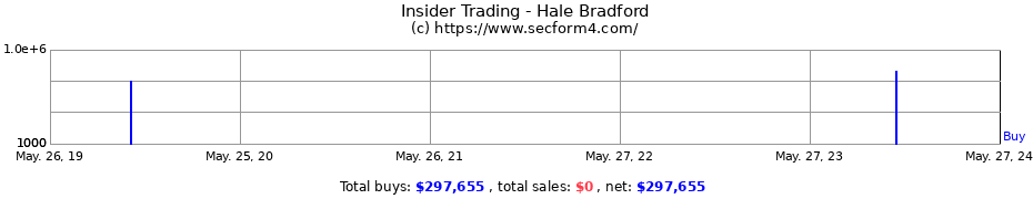Insider Trading Transactions for Hale Bradford